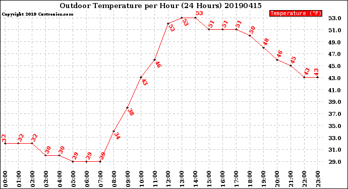 Milwaukee Weather Outdoor Temperature<br>per Hour<br>(24 Hours)