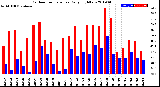 Milwaukee Weather Outdoor Temperature<br>Daily High/Low