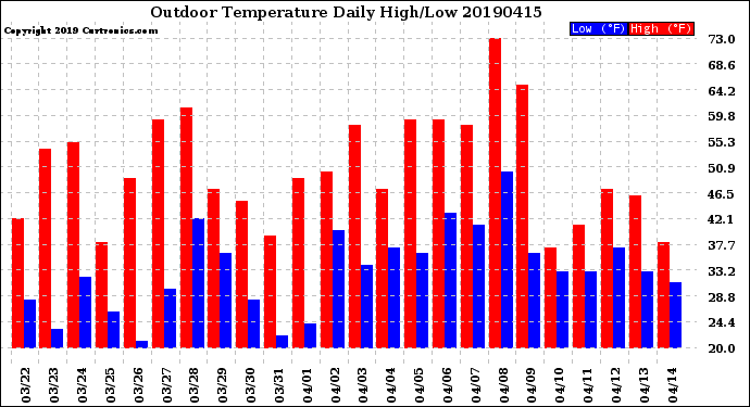 Milwaukee Weather Outdoor Temperature<br>Daily High/Low