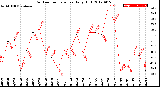 Milwaukee Weather Outdoor Temperature<br>Daily High