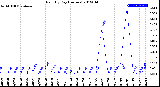 Milwaukee Weather Rain<br>By Day<br>(Inches)