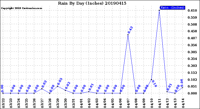 Milwaukee Weather Rain<br>By Day<br>(Inches)