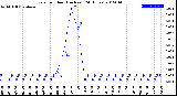 Milwaukee Weather Rain<br>per Hour<br>(Inches)<br>(24 Hours)