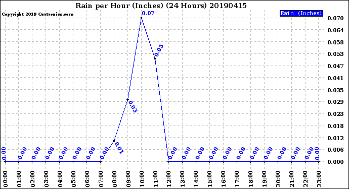 Milwaukee Weather Rain<br>per Hour<br>(Inches)<br>(24 Hours)