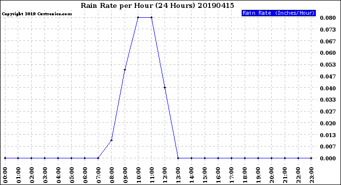 Milwaukee Weather Rain Rate<br>per Hour<br>(24 Hours)