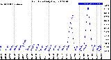 Milwaukee Weather Rain Rate<br>Daily High