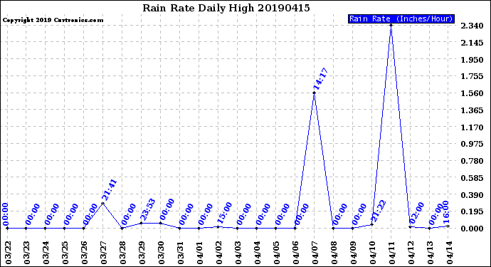Milwaukee Weather Rain Rate<br>Daily High