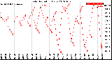 Milwaukee Weather Solar Radiation<br>Daily