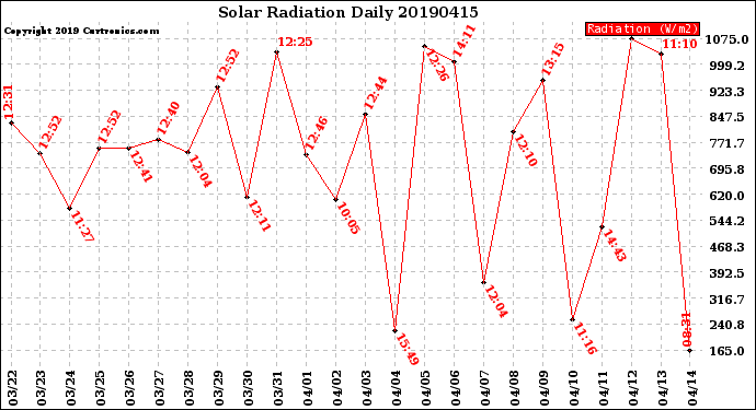 Milwaukee Weather Solar Radiation<br>Daily