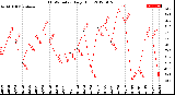 Milwaukee Weather THSW Index<br>Daily High