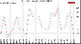 Milwaukee Weather Wind Direction<br>(By Day)