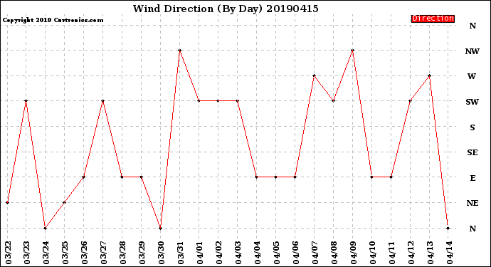 Milwaukee Weather Wind Direction<br>(By Day)