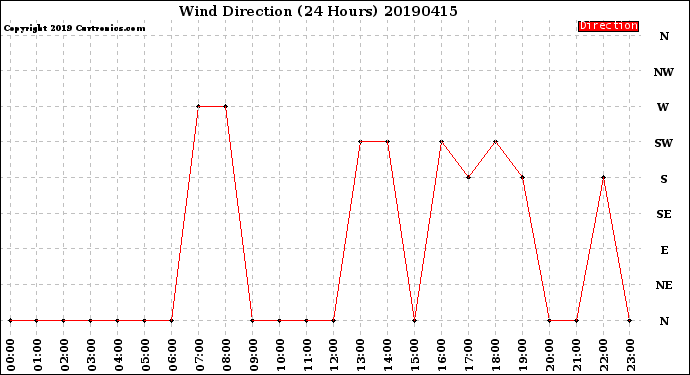 Milwaukee Weather Wind Direction<br>(24 Hours)