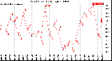 Milwaukee Weather Wind Speed<br>Daily High