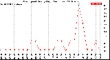 Milwaukee Weather Wind Speed<br>Hourly High<br>(24 Hours)