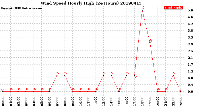 Milwaukee Weather Wind Speed<br>Hourly High<br>(24 Hours)