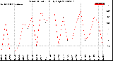 Milwaukee Weather Wind Direction<br>Daily High