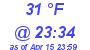 Milwaukee Weather Dewpoint High High Today