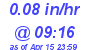 Milwaukee Weather Rain Rate Today