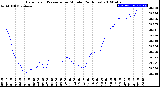 Milwaukee Weather Barometric Pressure<br>per Minute<br>(24 Hours)