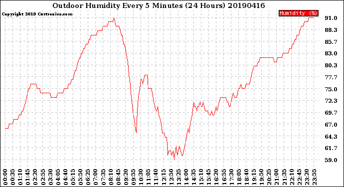 Milwaukee Weather Outdoor Humidity<br>Every 5 Minutes<br>(24 Hours)