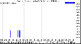 Milwaukee Weather Rain<br>per Minute<br>(Inches)<br>(24 Hours)