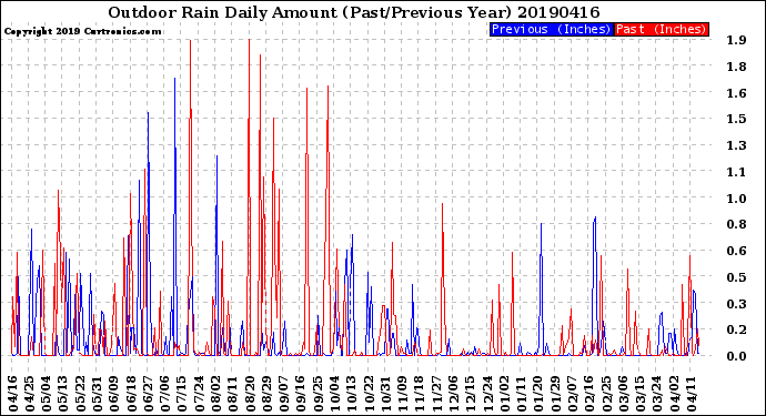 Milwaukee Weather Outdoor Rain<br>Daily Amount<br>(Past/Previous Year)