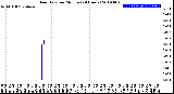 Milwaukee Weather Rain Rate<br>per Minute<br>(24 Hours)