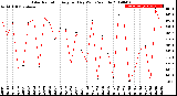 Milwaukee Weather Solar Radiation<br>Avg per Day W/m2/minute