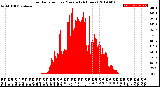 Milwaukee Weather Solar Radiation<br>per Minute<br>(24 Hours)