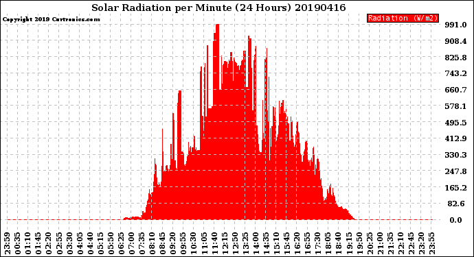 Milwaukee Weather Solar Radiation<br>per Minute<br>(24 Hours)