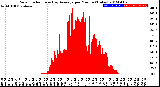 Milwaukee Weather Solar Radiation<br>& Day Average<br>per Minute<br>(Today)