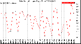 Milwaukee Weather Solar Radiation<br>per Day KW/m2