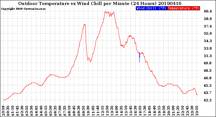 Milwaukee Weather Outdoor Temperature<br>vs Wind Chill<br>per Minute<br>(24 Hours)