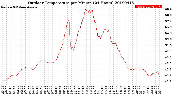 Milwaukee Weather Outdoor Temperature<br>per Minute<br>(24 Hours)