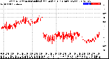 Milwaukee Weather Wind Direction<br>Normalized and Median<br>(24 Hours) (New)