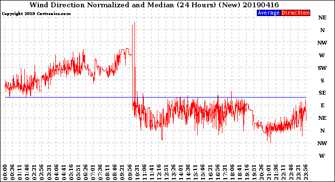 Milwaukee Weather Wind Direction<br>Normalized and Median<br>(24 Hours) (New)