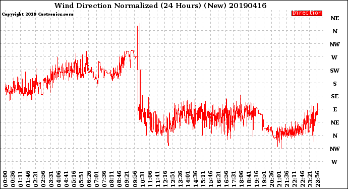 Milwaukee Weather Wind Direction<br>Normalized<br>(24 Hours) (New)