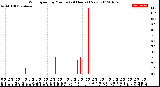 Milwaukee Weather Wind Speed<br>by Minute<br>(24 Hours) (New)