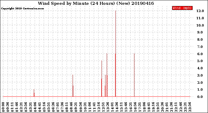 Milwaukee Weather Wind Speed<br>by Minute<br>(24 Hours) (New)