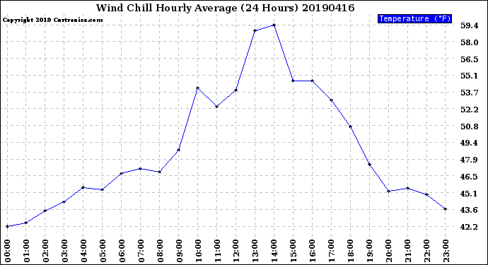 Milwaukee Weather Wind Chill<br>Hourly Average<br>(24 Hours)
