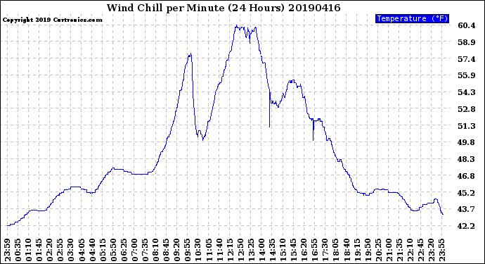 Milwaukee Weather Wind Chill<br>per Minute<br>(24 Hours)