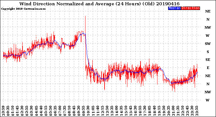 Milwaukee Weather Wind Direction<br>Normalized and Average<br>(24 Hours) (Old)