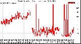 Milwaukee Weather Wind Direction<br>(24 Hours) (Raw)