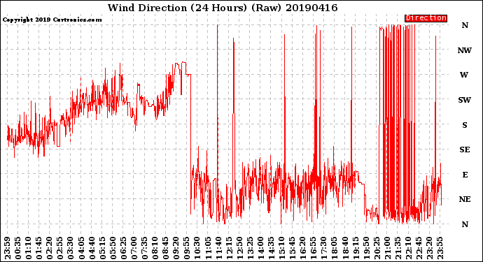 Milwaukee Weather Wind Direction<br>(24 Hours) (Raw)