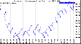 Milwaukee Weather Barometric Pressure<br>per Hour<br>(24 Hours)