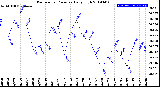 Milwaukee Weather Barometric Pressure<br>Daily High