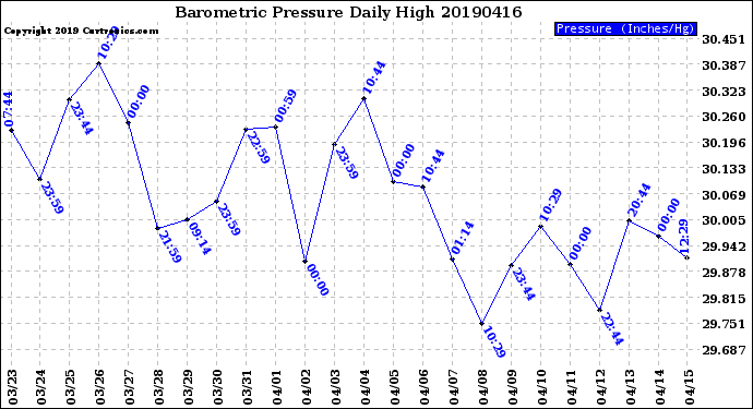 Milwaukee Weather Barometric Pressure<br>Daily High