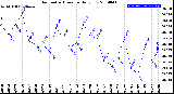 Milwaukee Weather Barometric Pressure<br>Daily Low