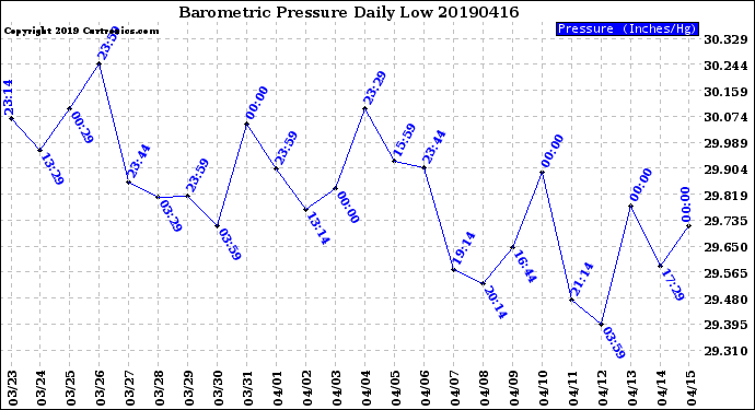 Milwaukee Weather Barometric Pressure<br>Daily Low